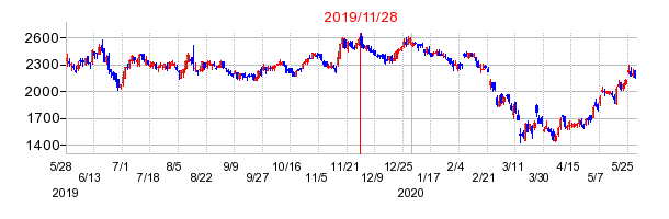 2019年11月28日 09:20前後のの株価チャート